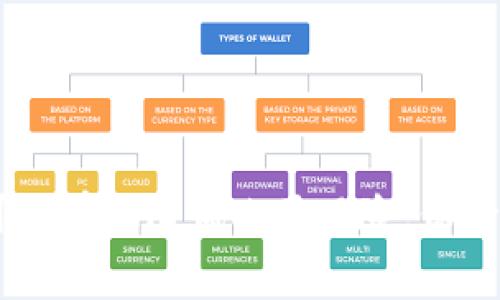   imToken 2.0 转账失败却扣了矿工费的原因及解决方案 / 

 guanjianci imToken 2.0, 转账失败, 矿工费, 解决方案 /guanjianci 

在使用imToken 2.0进行数字货币转账时，用户可能会遇到转账失败却已扣除矿工费的情况。这是一种比较常见的现象，尤其是在交易网络繁忙的情况下。矿工费是为了激励矿工处理交易而产生的费用，即使交易没有成功，已有的矿工费用也是不可退还的。本文将深度剖析这一问题，提供可能的原因及相应的解决方案，帮助用户更好地管理和他们的数字资产交易。

一、矿工费到底是什么？
矿工费，通常也称为交易费用，是指在区块链网络中，为了促使矿工优先验证和处理某一笔交易而自愿支付的一种费用。大多数区块链网络（如以太坊、比特币等）采用的是类似的机制，矿工根据交易所支付的费用高低和网络拥堵情况来决定交易的处理顺序。在网络较为繁忙时，交易费用会相应上升，以确保快速处理。

例如，在以太坊网络中，矿工费用由“Gas费”和“Gas限额”组成。Gas费是矿工为处理交易所需的计算费用，而Gas限额是用户为某个交易所愿意支付的最高费用。用户在发起转账时，需要设置适当的Gas费用，以提高交易成功的机会，特别是在网络拥堵时。

二、转账失败的原因有哪些？
尽管用户在imToken 2.0上进行了转账操作，但如果转账失败，可能是由多种因素导致的。下面列举了一些常见的原因：

1. **网络拥堵**：在区块链网络特别繁忙时，交易可能会因为等待时间过长而失败。尤其是在高峰时段，区块中已处理交易的数量有限，导致新发起的交易被迫延迟。

2. **最低手续费不足**：用户设置的矿工费用可能低于当前网络需求的水平。在网络高峰期，交易的优先处理可能需要更高的矿工费，这时就需要用户及时调整交易费用。

3. **发送地址问题**：如果目标地址无效或不支持接收特定类型的代币或者资产，转账就会失败。

4. **合约调用失败**：在智能合约交互中，操作不当或者合约本身存在问题，可能会导致交易失败。

5. **钱包异常**：imToken钱包本身存在临时故障或bug，也可能导致交易提交失败。

三、转账失败后矿工费用会怎样处理？
即便是在转账失败的情况下，已支付的矿工费用将不会被退还。这个机制确保矿工得到劳动的报酬。因为即便是失败了，矿工仍需为网络的资源占用和计算付出代价。这样的机制也促使用户在发起交易前，仔细考虑并设置合理的最小手续费。

通常我们的建议是，要在网络繁忙时段设定较高的矿工费，以确保交易顺利。在交易面对高风险的情况下，及时调高手续费是保护自身利益的重要方式。并且建议用户在发起交易前，提前确认接收地址的正确性以及网络的拥堵情况。

四、如何避免转账失败与矿工费损失？
为了降低转账失败及矿工费用的损失，我们可以采取以下措施：

1. **实时关注网络状态**：通过一些区块链浏览器工具，例如Etherscan.io，实时查看当前网络的拥堵状况。选择最低峰期进行转账，无疑能够提升成功率。

2. **合适设置矿工费**：imToken 2.0提供矿工费建议，用户在确认交易前，可以根据推荐的费率进行设置，以提高交易的优先级。

3. **双重检查交易信息**：包括检查发送和接收地址确保无误，以及确认交易代币类型与地址的匹配。

4. **小额测试交易**：在进行大额转账时，可以考虑先做小额测试转账，以检验目的地是否能够成功接收该笔资金。

5. **使用路径**：利用具备路径功能的交易所或应用，可能会帮助你找到更低费用和更快速的转账通道。

五、转账失败后该如何处理？
面对转账失败，用户应首先冷静分析失败原因。根据不同情况，采取相应措施：如果是设置矿工费不足，可以根据网络拥堵情况重新发起转账；若收款地址不对，需及时联系地址持有者；如果是合约调用失败，需排查合约的问题并确定改正方案。

如果情况复杂，不妨寻求专业人士的意见，特别是涉及较大金额的转账时，求助于专业的技术支持更为稳妥。同时，用户还应定期备份自己的钱包数据，确保在任何情况下能找回自己的资产。

在整个过程中，用户需保持耐心，合理规划自己的交易策略，确保能安全有效地管理自己的数字资产，减少不必要的损失。

总结
在imToken 2.0这类数字资产钱包中进行转账时，转账失败导致的矿工费用损失是每位用户都有可能经历的情况。了解其原因、合理设置矿工费、采用测试转账等策略，可以有效降低此类风险。保持持续的学习和信息获取，不但能够帮助用户在数字资产交易中更加谨慎从事，还能提升整体的资产安全性。